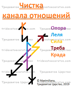 Став Чистка канала отношений