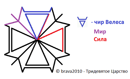 Став Сохранник силы