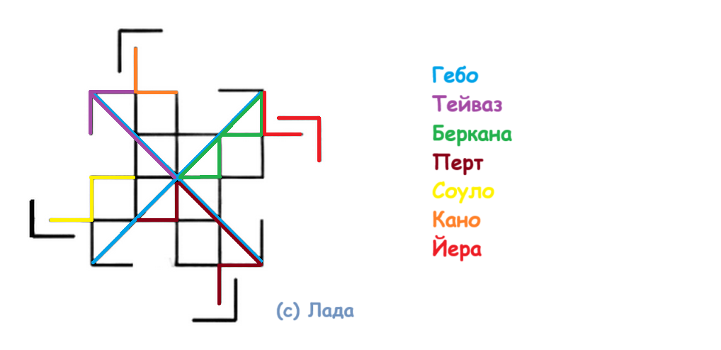 Формула Гармоничные отношения
