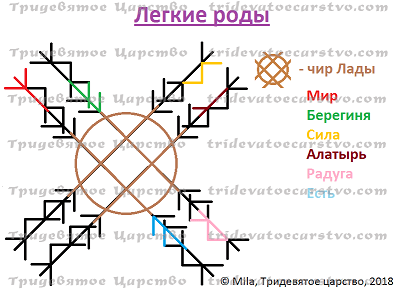 Легкие роды