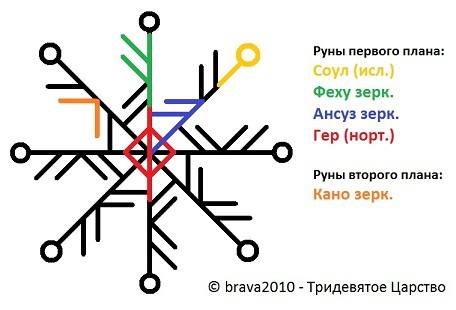 Чёртово колесо руническая порча на деньги