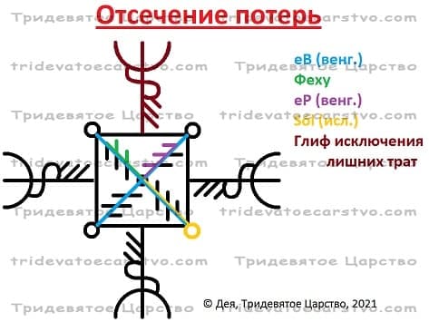 Глифостав Отсечение потерь