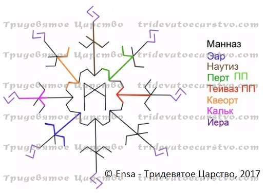 Руническая порча Сам себе враг