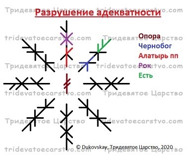 Став Разрушение адекватности