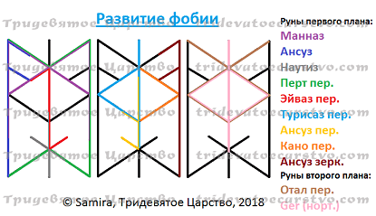 Став-порча Развитие фобии