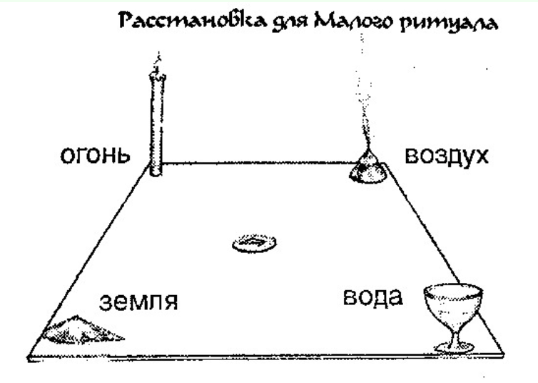 Малый ритуал активации (по Батюшкову)