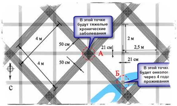 Как определить геопатгенные зоны в доме