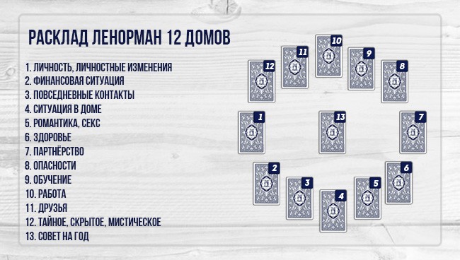 Расклад 12 домов