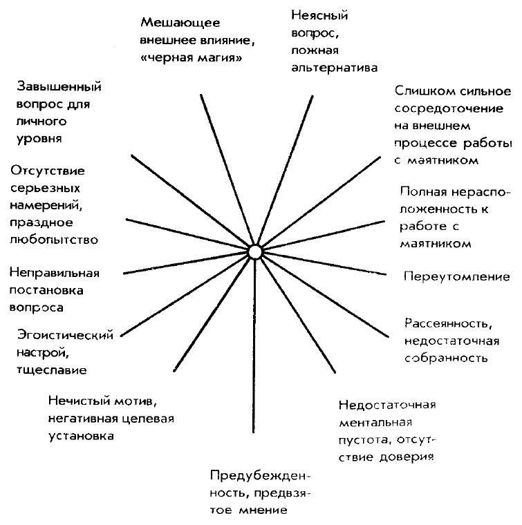 Работа с маятником. Штангл таблицы