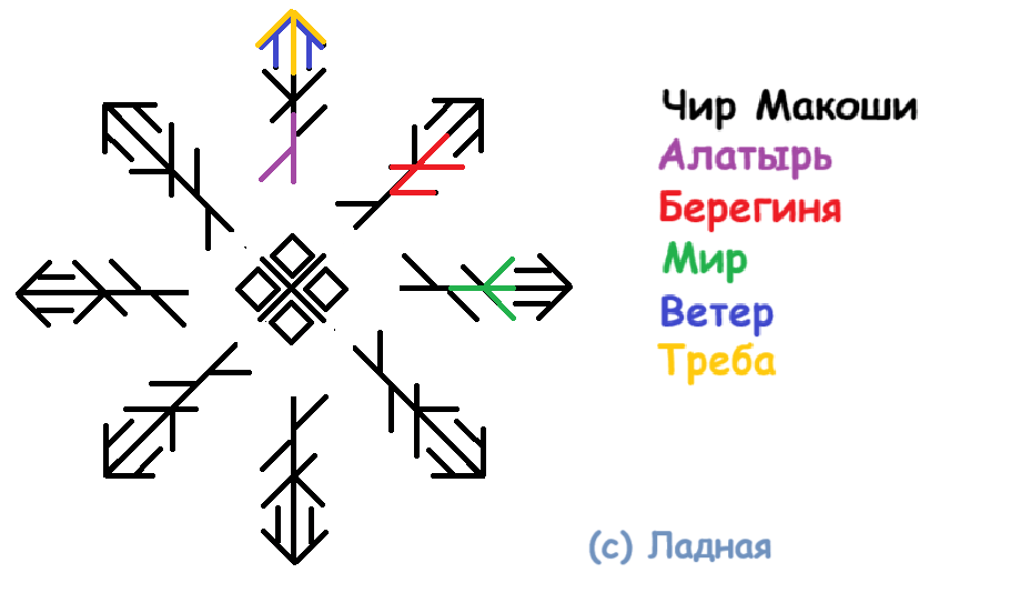 Став Защита семьи на силе Макоши