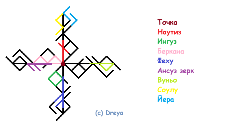 Порча на опухоли в репродуктивной системе